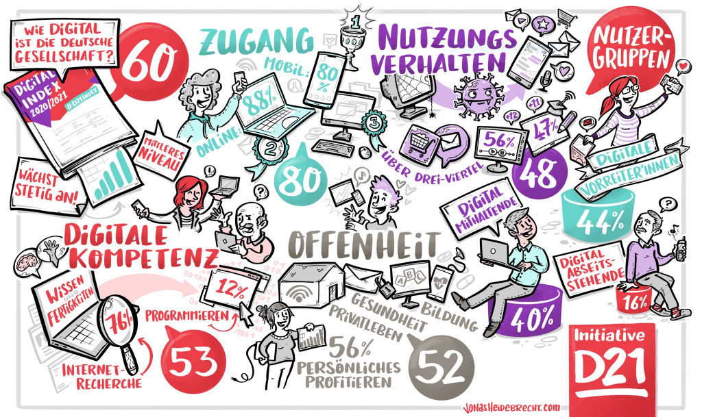 Wimmelbild mit verschiedenen Stichworten zu Digitalisierung